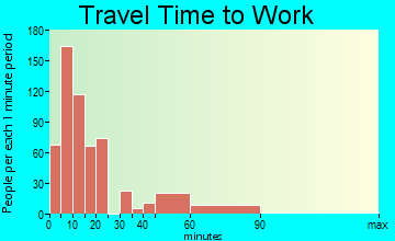 Harrodsburg travel time to work - commute