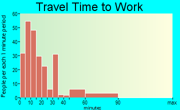 Hartford travel time to work - commute