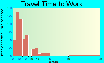 Hazard travel time to work - commute