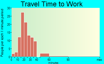 Hebron Estates travel time to work