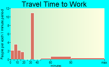 Chilchinbito travel time to work