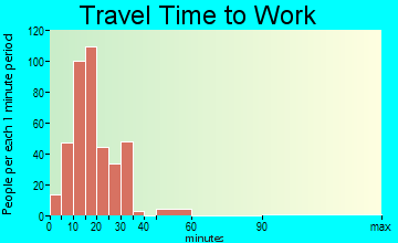 Hendron travel time to work - commute