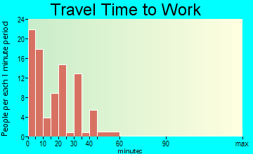 Hindman travel time to work
