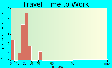 Hiseville travel time to work