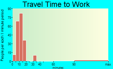 Chinle travel time to work