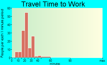 Hollow Creek travel time to work