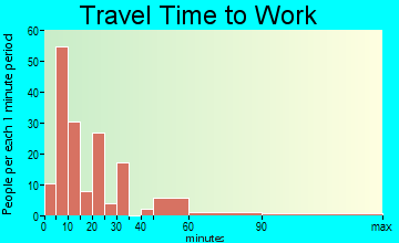 Horse Cave commuting: travel time to work