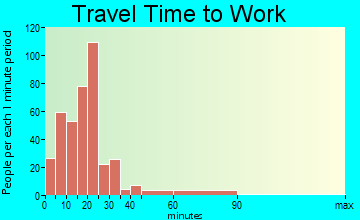Hurstbourne travel time to work