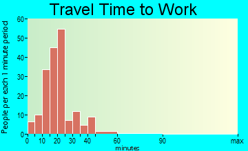Hurstbourne Acres travel time to work