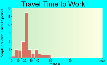 Hustonville travel time to work