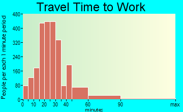 Independence travel time to work
