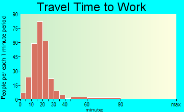 Indian Hills travel time to work