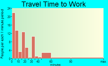 Inez travel time to work - commute