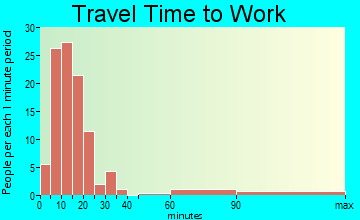 Jamestown travel time to work - commute