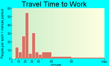 Jeffersonville travel time to work - commute