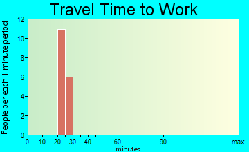 Chuichu travel time to work