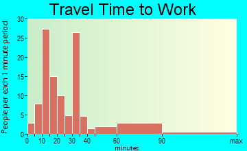 Jenkins travel time to work - commute