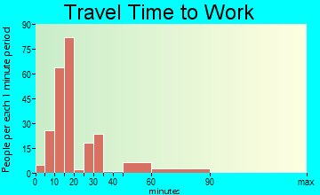 Junction City travel time to work - commute