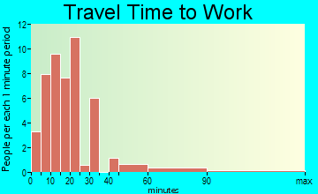 Keeneland travel time to work