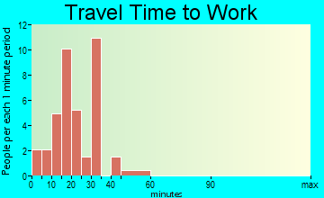 Kevil travel time to work - commute