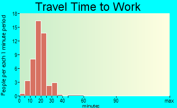 Kingsley travel time to work