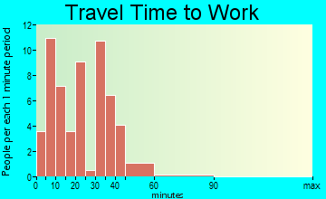 Kuttawa travel time to work - commute