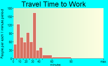 La Grange travel time to work