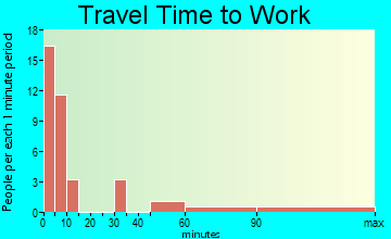 Cibecue travel time to work