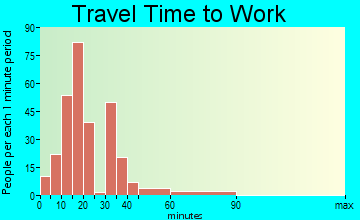 Lakeside Park travel time to work
