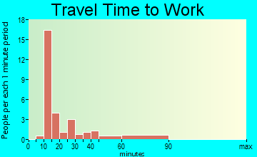 Lakeview Heights travel time to work