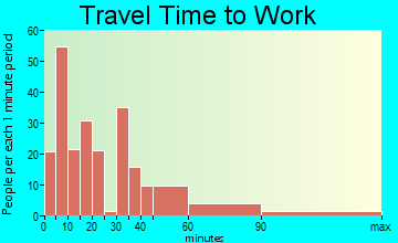 Lancaster commuting: travel time to work