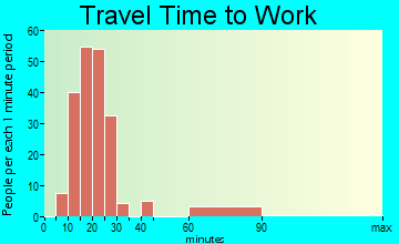 Ledbetter travel time to work