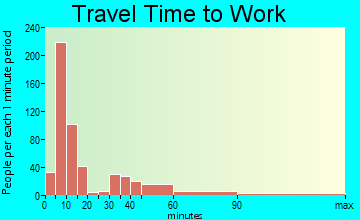 Leitchfield travel time to work - commute