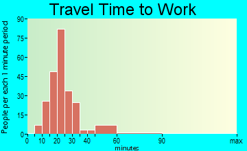 Coaling travel time to work