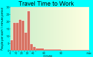 Lewisport travel time to work