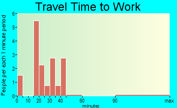 Livingston travel time to work - commute