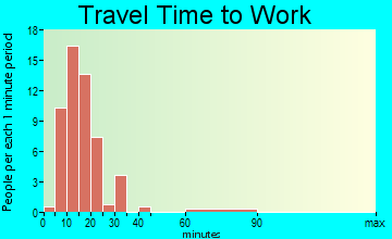 Lone Oak travel time to work