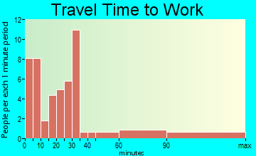 Loretto travel time to work
