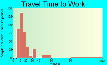 Clarkdale travel time to work - commute