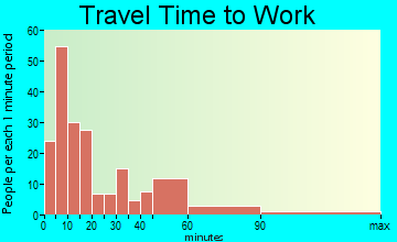 Louisa travel time to work - commute
