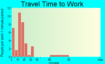 Loyall travel time to work