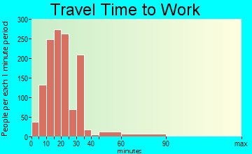 Lyndon travel time to work