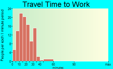 Lynnview travel time to work - commute