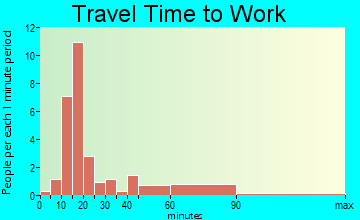 McHenry travel time to work