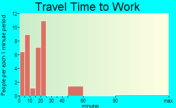 McKee travel time to work - commute