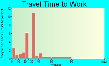 Mackville travel time to work