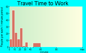 Manchester commuting: travel time to work