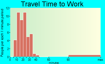 Manor Creek travel time to work - commute