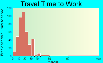 Massac travel time to work