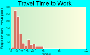 Mayfield travel time to work - commute